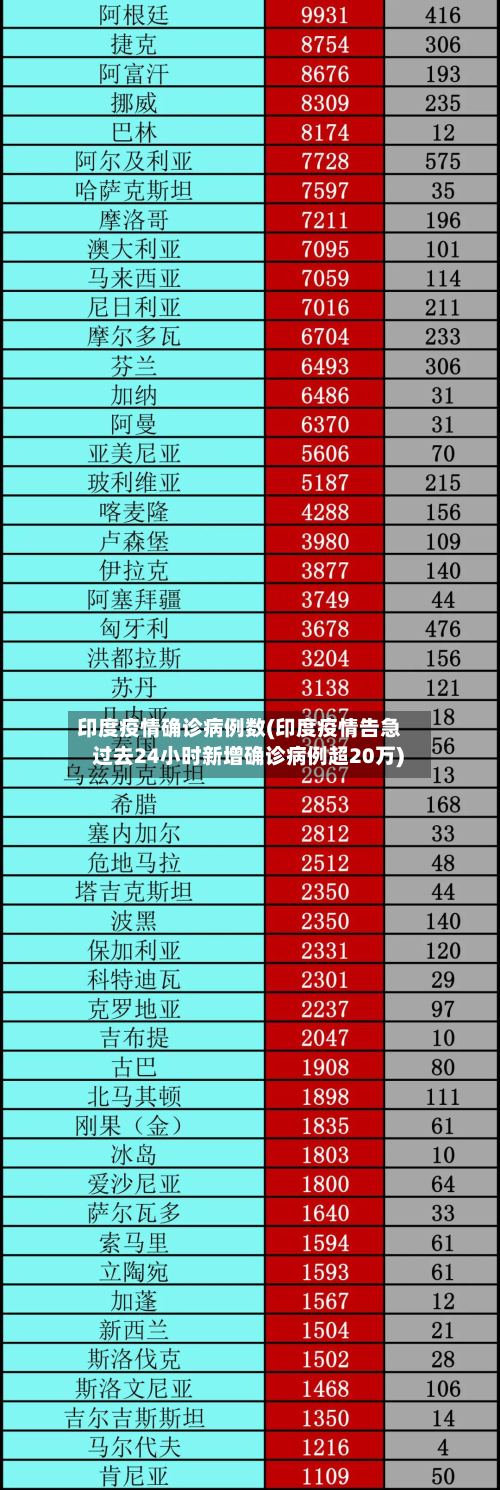 印度疫情确诊病例数(印度疫情告急 过去24小时新增确诊病例超20万)