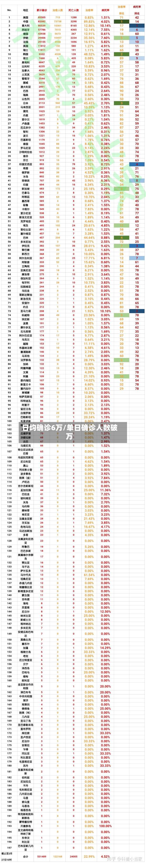 日均确诊6万/单日确诊人数破万