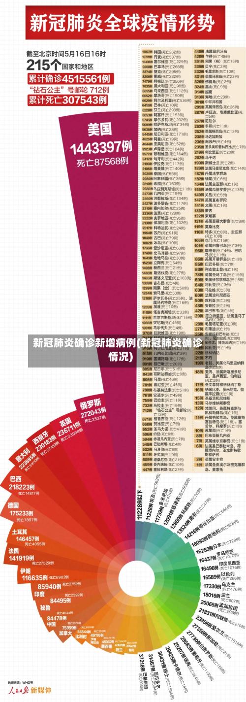 新冠肺炎确诊新增病例(新冠肺炎确诊情况)