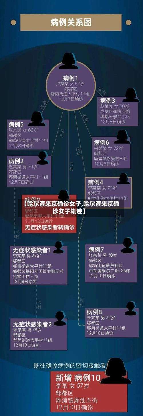 【哈尔滨来京确诊女子,哈尔滨来京确诊女子轨迹】