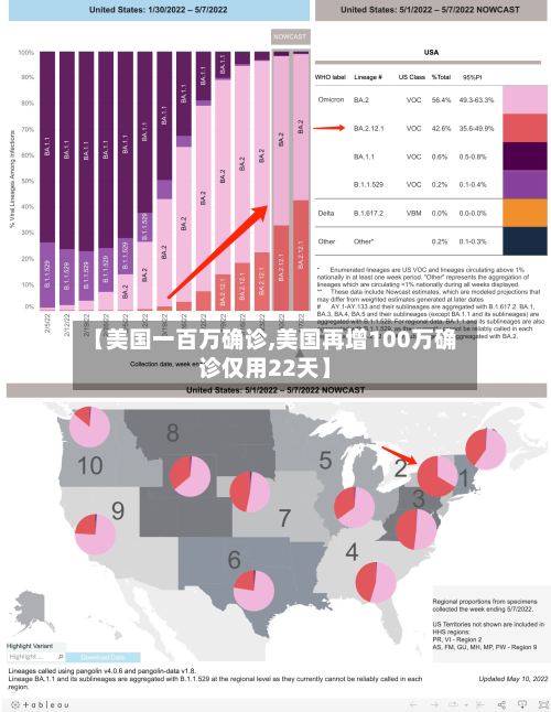 【美国一百万确诊,美国再增100万确诊仅用22天】-第2张图片