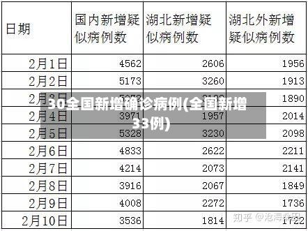 30全国新增确诊病例(全国新增33例)-第2张图片