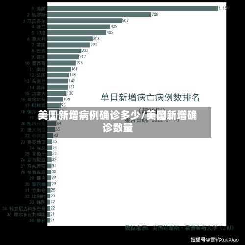 美国新增病例确诊多少/美国新增确诊数量