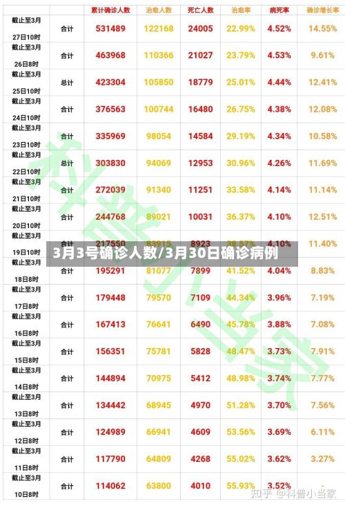 3月3号确诊人数/3月30日确诊病例