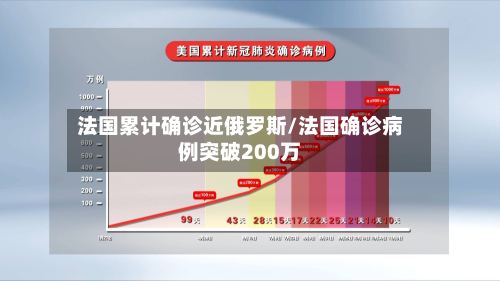 法国累计确诊近俄罗斯/法国确诊病例突破200万-第2张图片