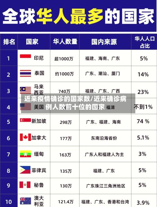 近来疫情确诊的国家数/近来确诊病例人数前十位的国家