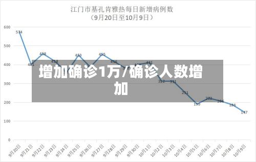 增加确诊1万/确诊人数增加-第2张图片