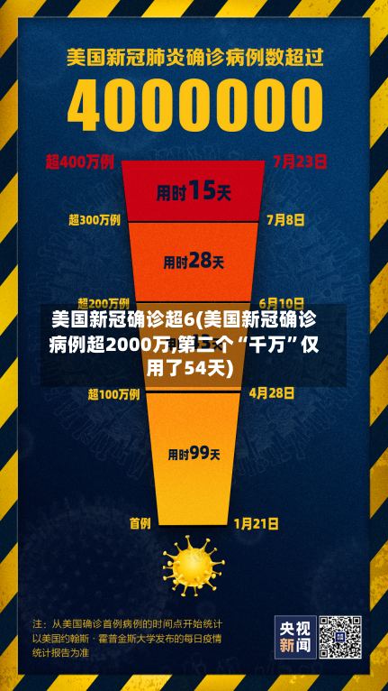 美国新冠确诊超6(美国新冠确诊病例超2000万,第二个“千万”仅用了54天)-第2张图片