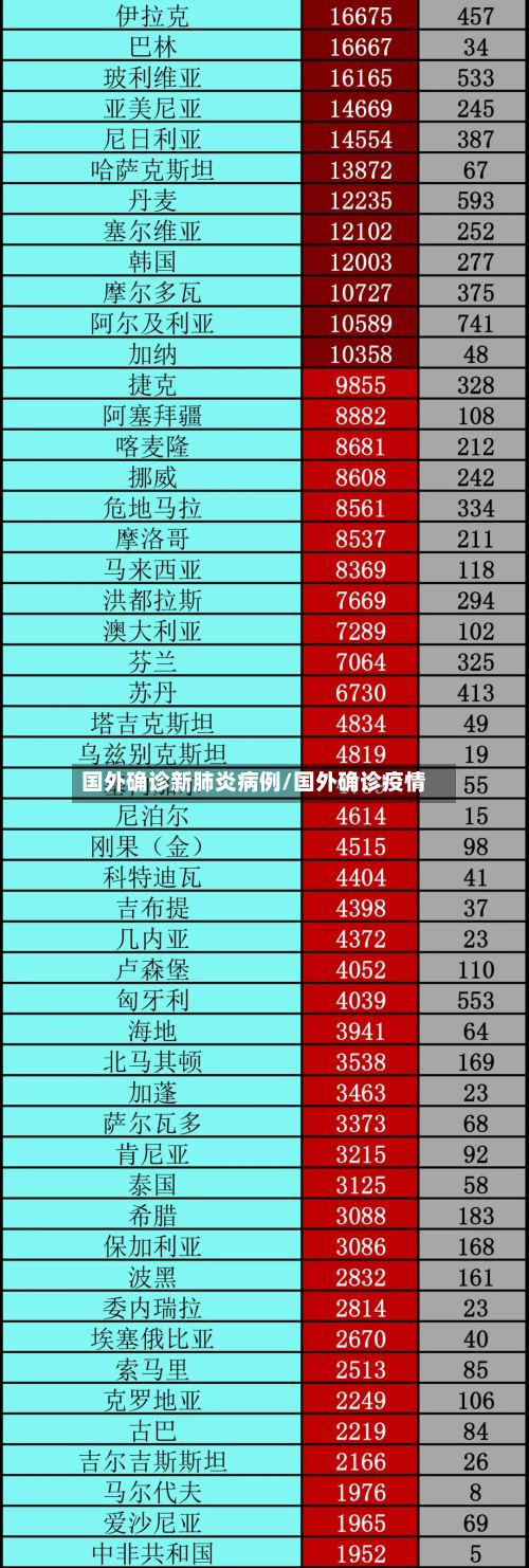 国外确诊新肺炎病例/国外确诊疫情