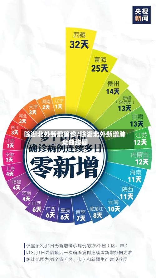 除湖北外新增确诊/除湖北外新增肺炎曲线图
