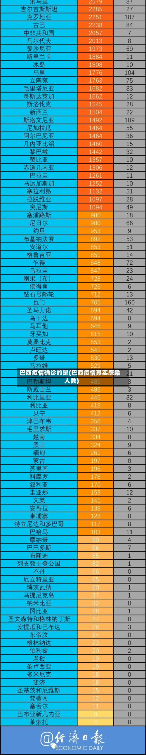 巴西疫情确诊的是(巴西疫情真实感染人数)-第2张图片